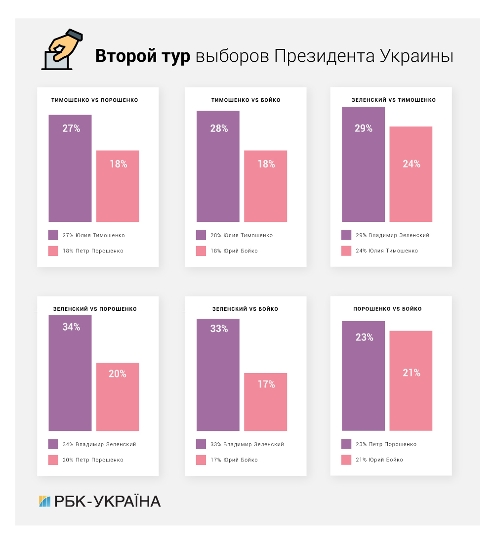 Рейтинги кандидатов