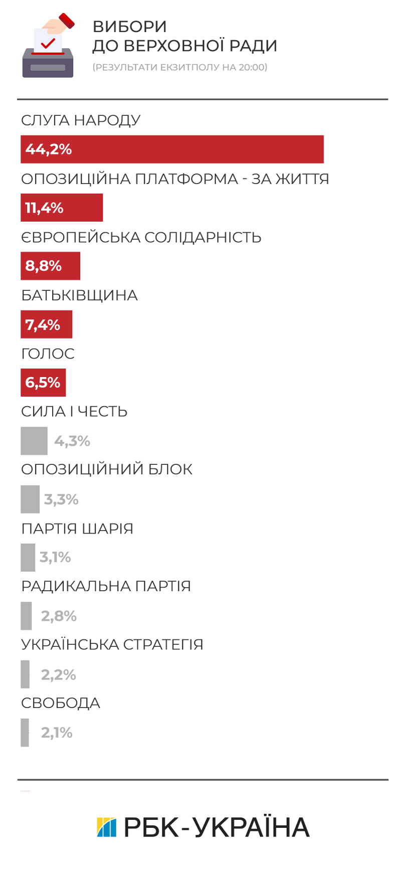 Екзит-поли парламентських виборів в Україні 2019