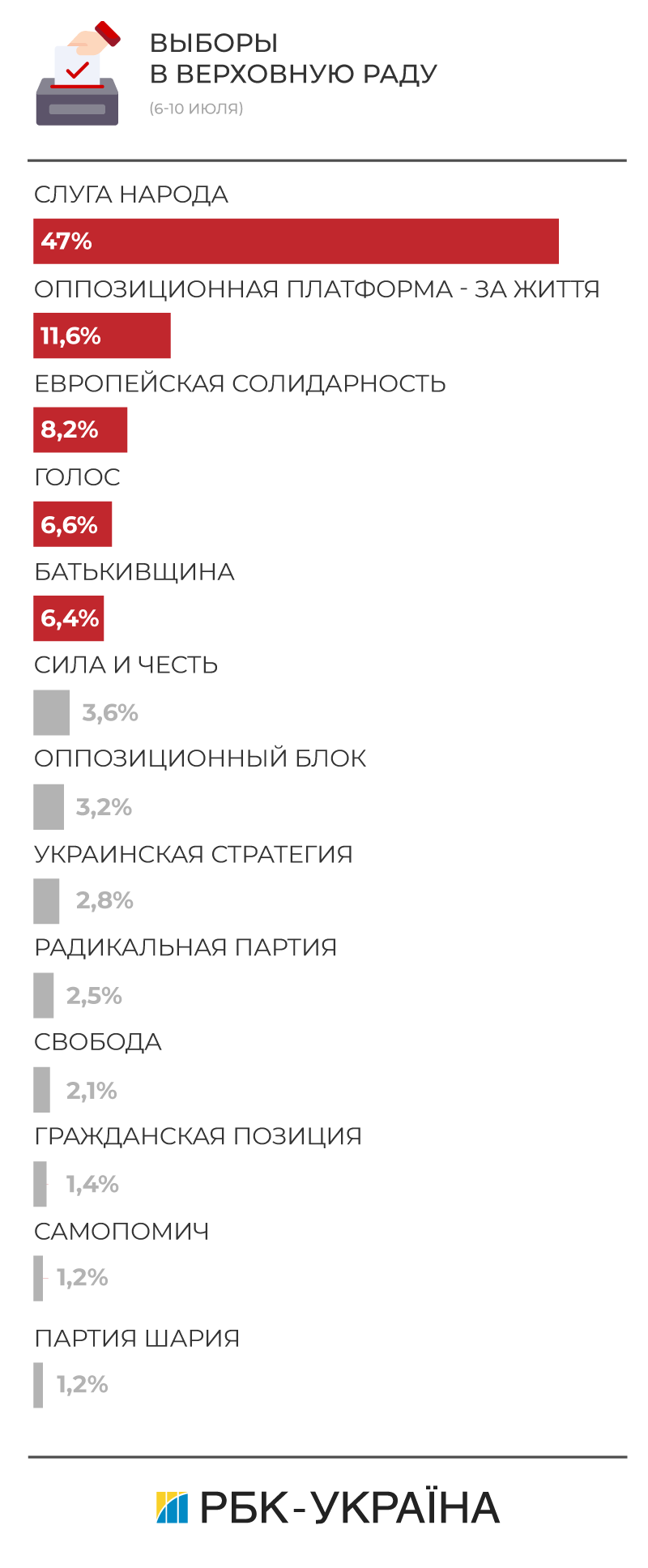 Партия “Голос”: результаты на парламентских выборах 2019
