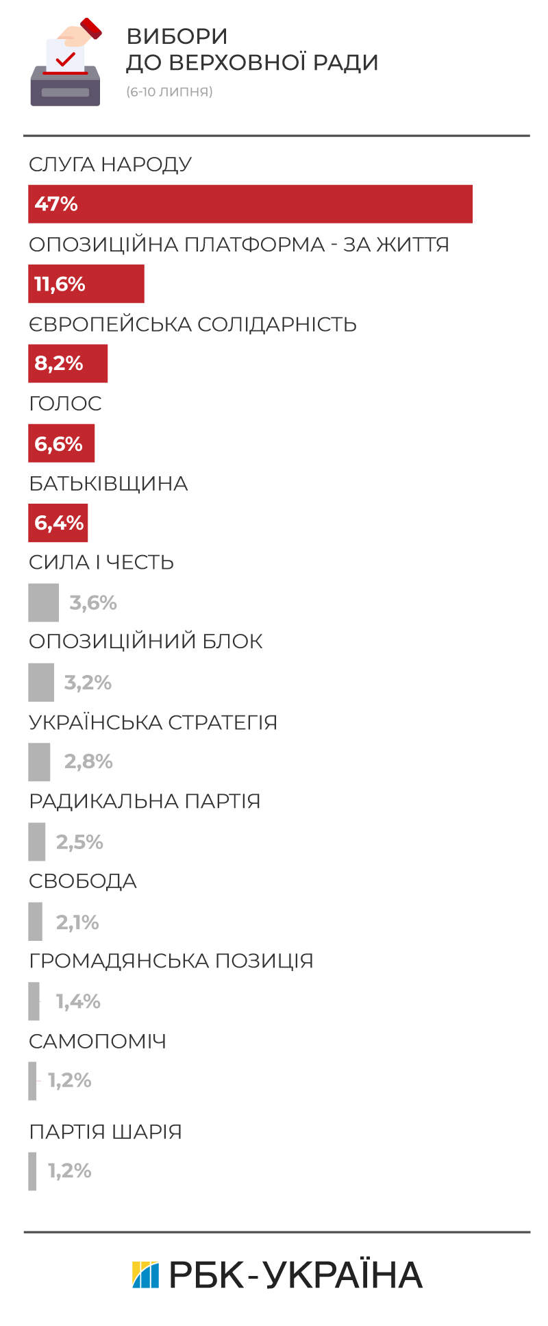 Європейська солідарність: результати на парламентських виборах 2019