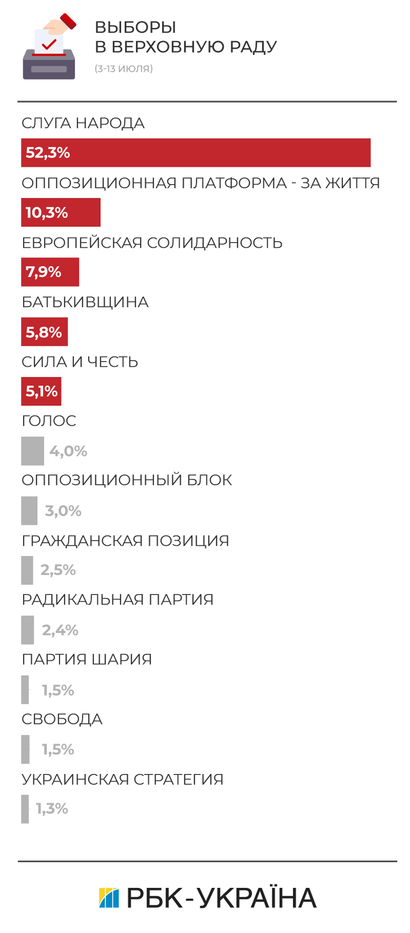 Какие партии проходят в парламент: рейтинг