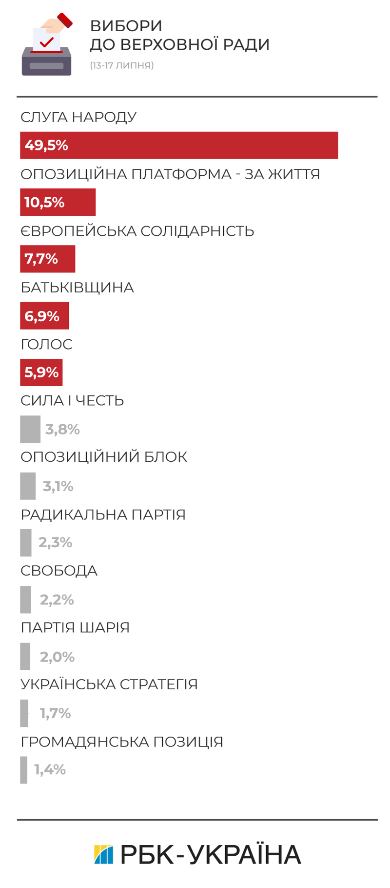 Європейська солідарність: результати на парламентських виборах 2019