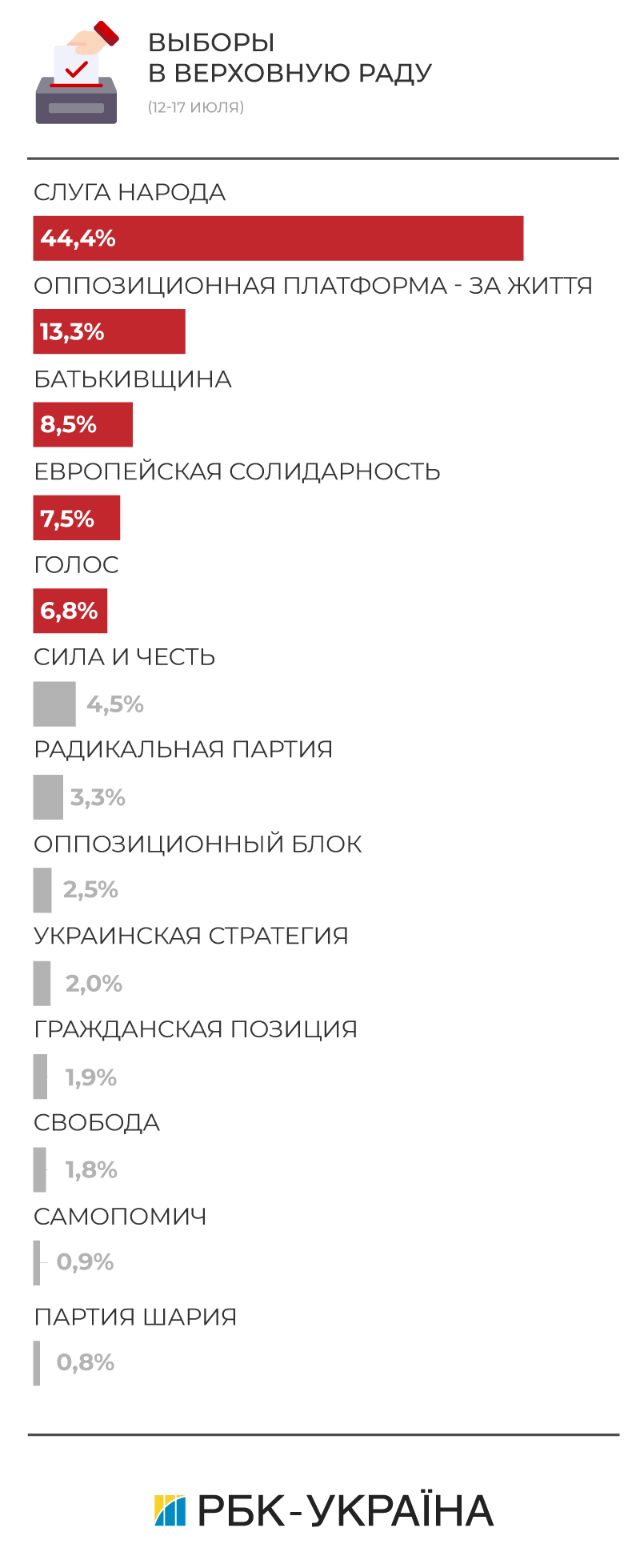 Какие партии проходят в парламент: рейтинг