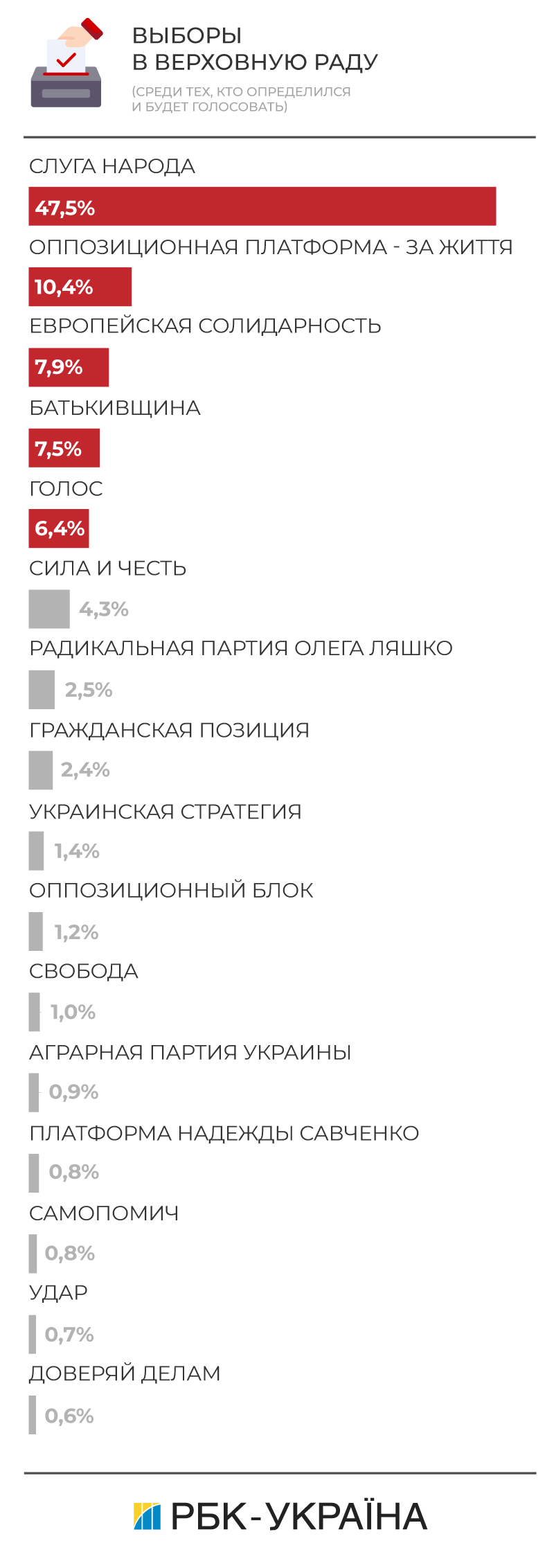 Партия “Сила и честь”: свежий рейтинг на парламентских выборах 2019