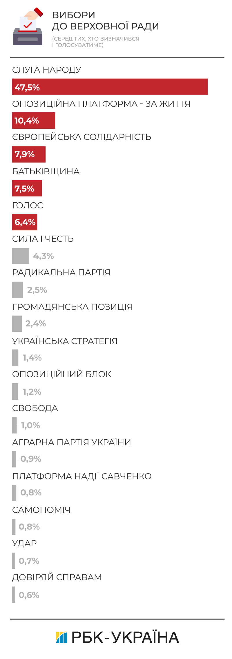 Партія "Батьківщина": свіжий рейтинг на парламентських виборах 2019