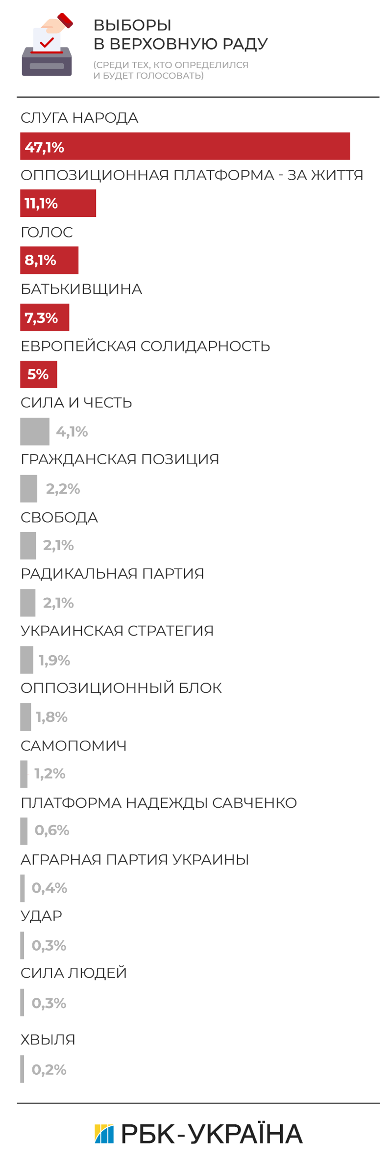 Партия “Гражданская позиция”: свежий рейтинг на парламентских выборах 2019