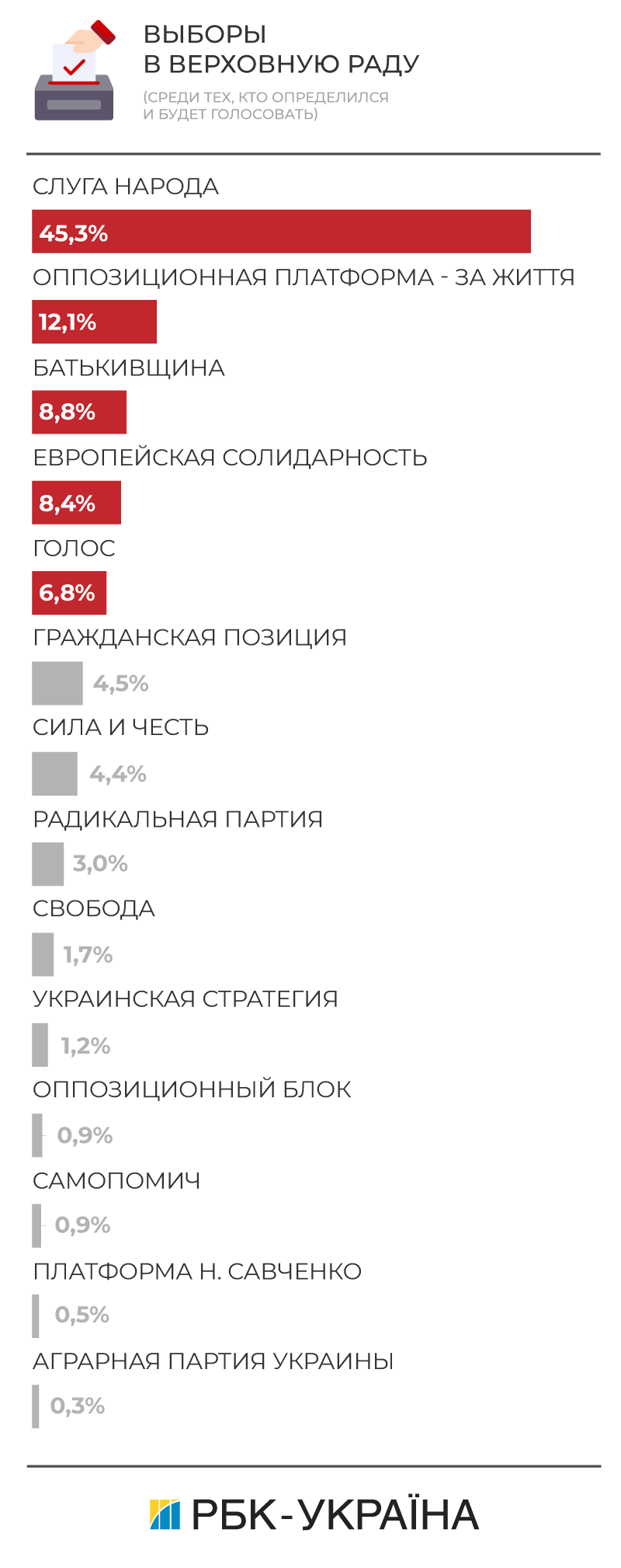Европейская солидарность: результаты на парламентских выборах 2019