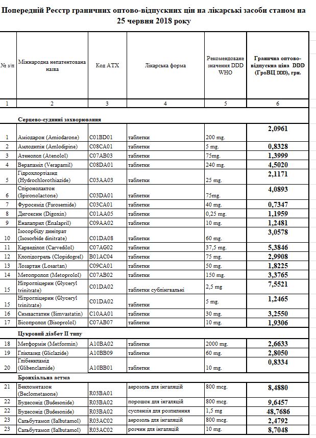 МОЗ опублікувало новий реєстр цін на "Доступні ліки"