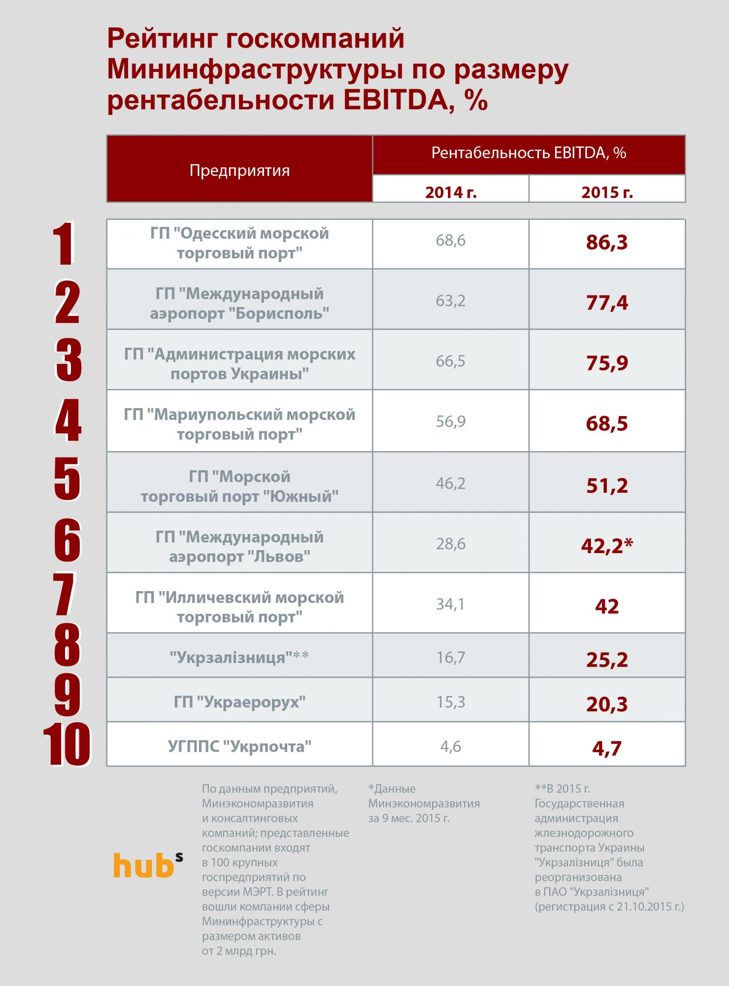 Аеропорт &quot;Бориспіль&quot; показав рентабельність, незважаючи на спад у галузі, - рейтинг