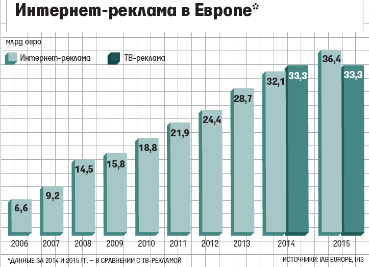 Расходы европейцев на интернет-рекламу впервые превысили бюджеты на ТВ