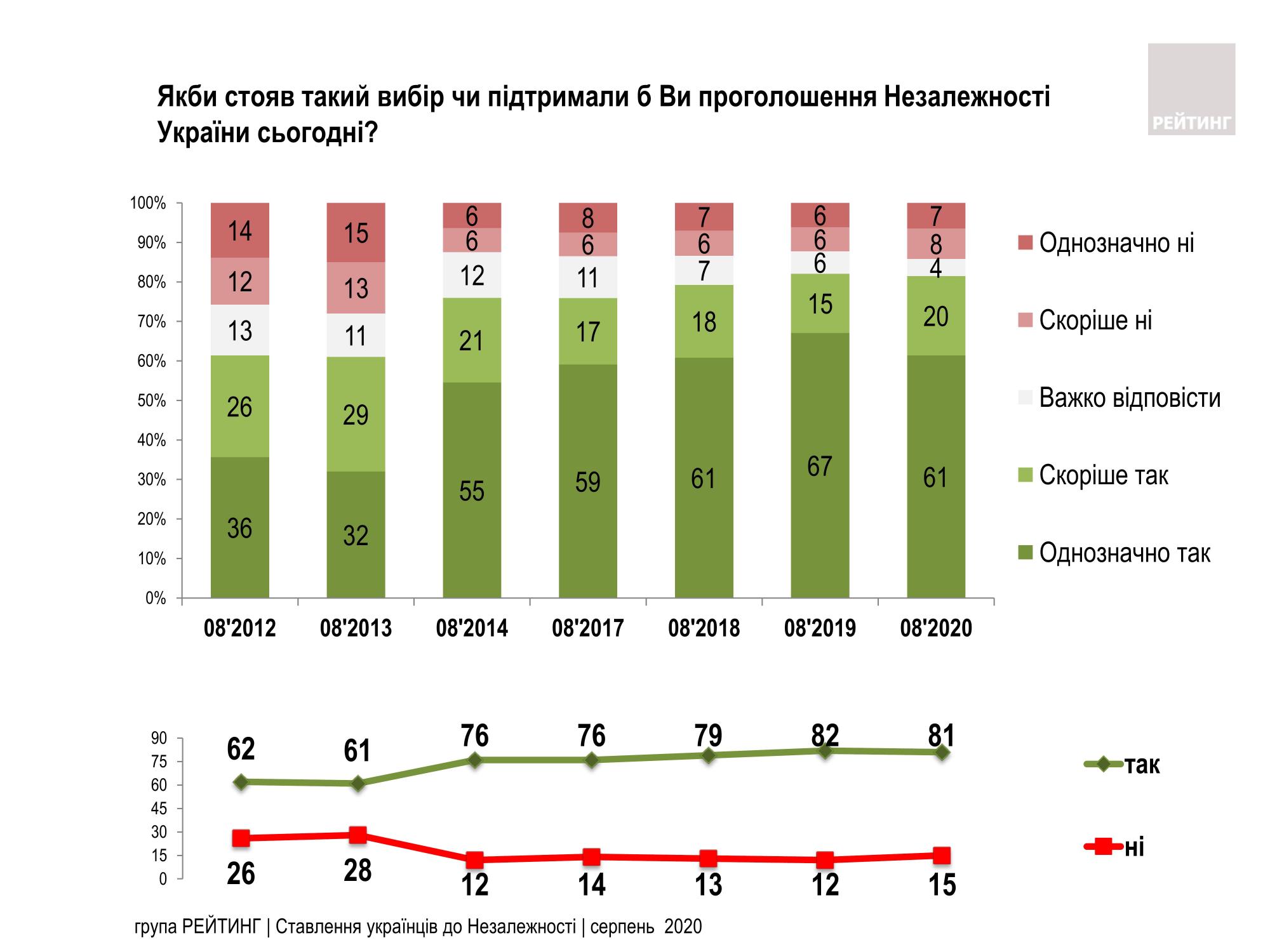 Возраст, регион, доходы: от чего зависит поддержка независимости Украины