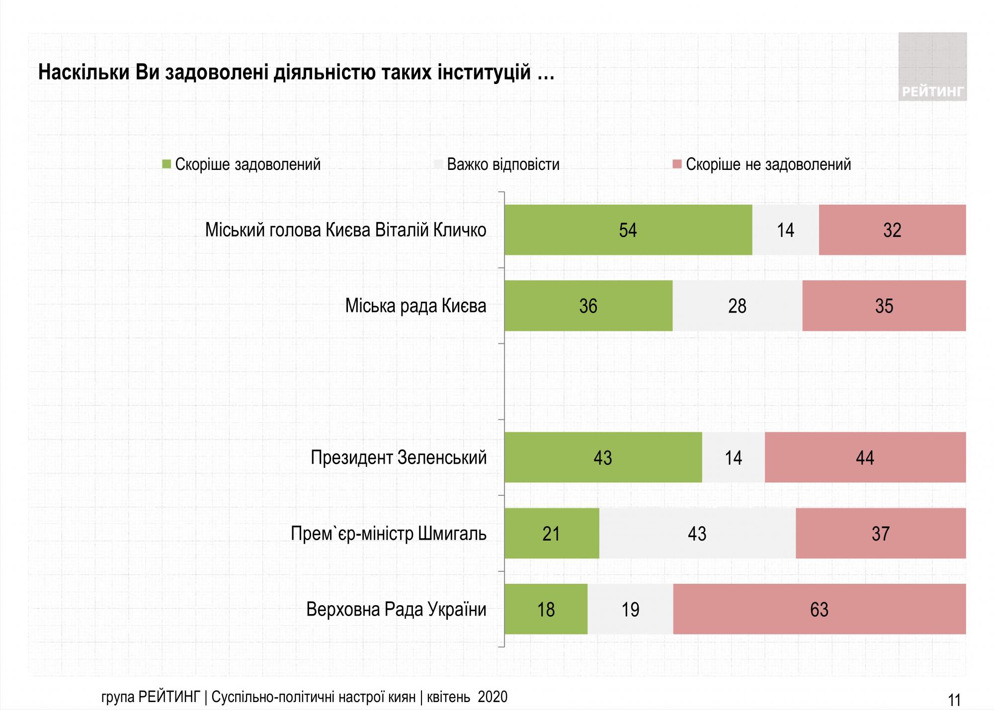 Две трети киевлян недовольны работой Верховной рады