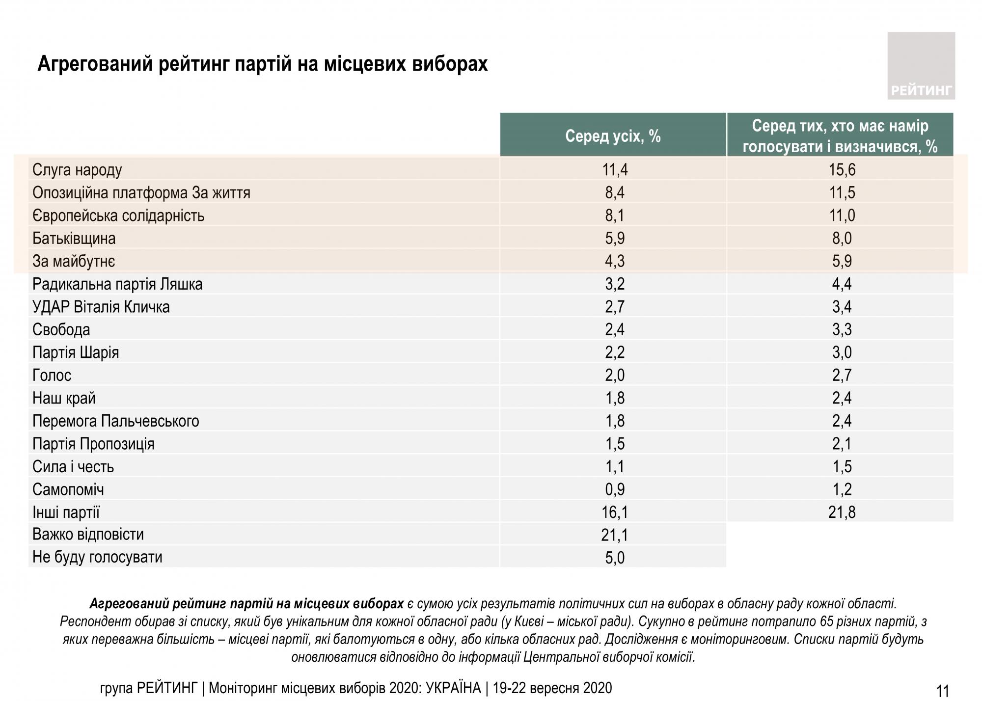 Рейтинг партий: за кого украинцы проголосуют на местных выборах