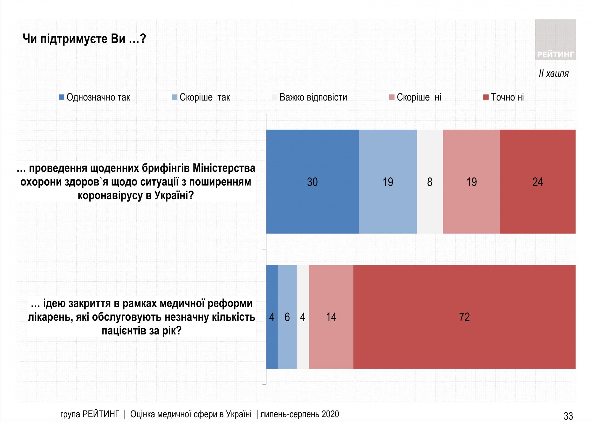 Половина украинцев против жесткого карантина при второй волне эпидемии