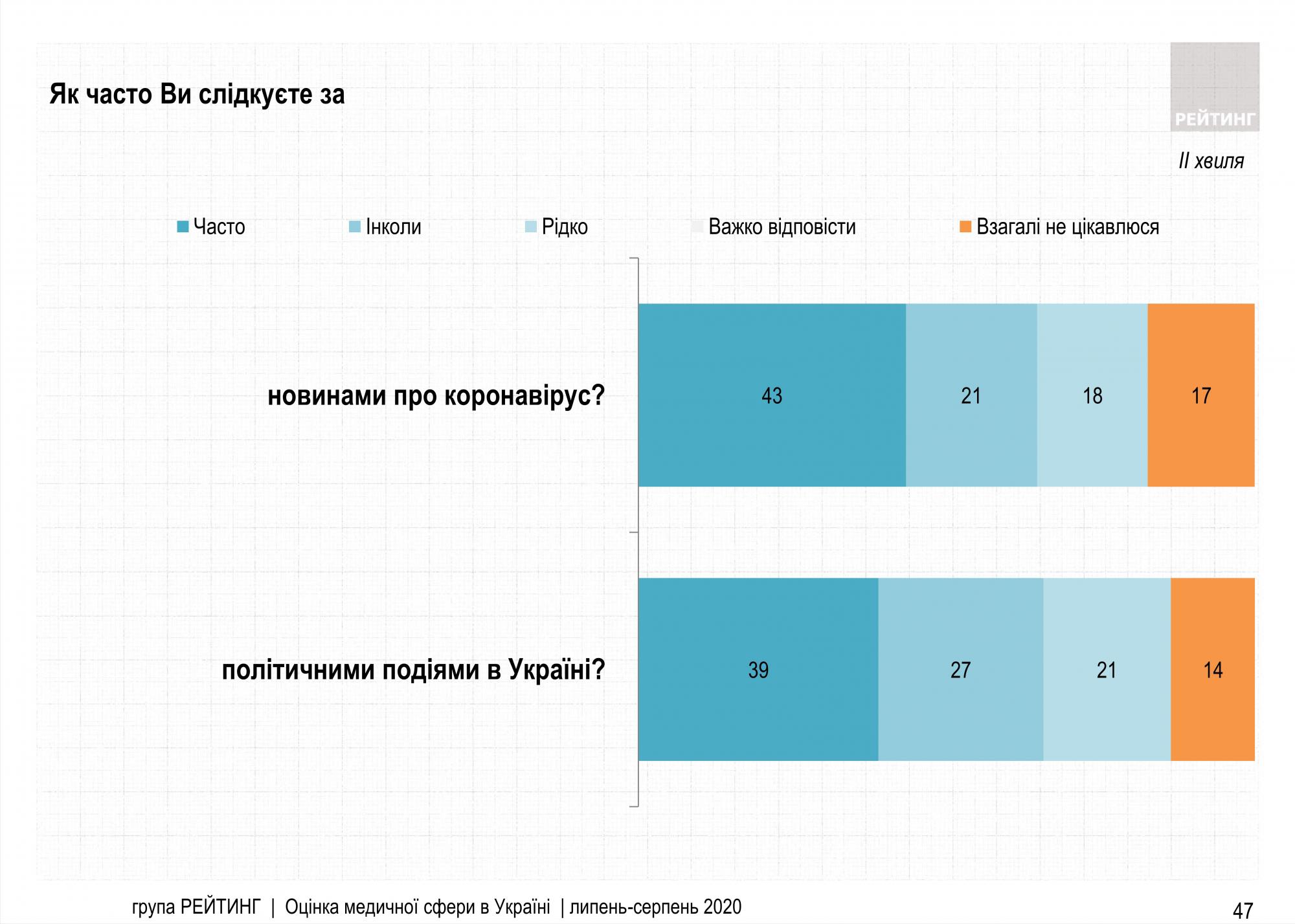 Половина украинцев против жесткого карантина при второй волне эпидемии