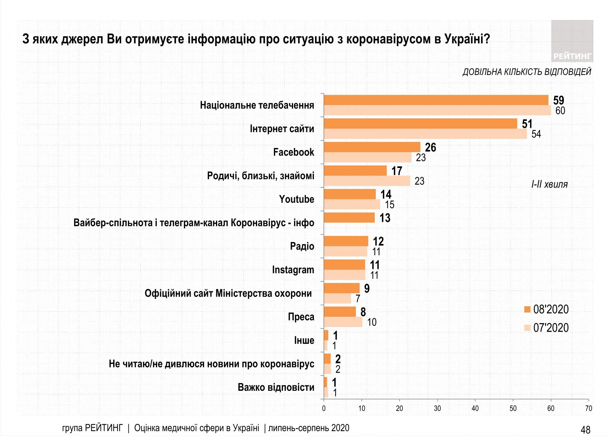 Половина украинцев против жесткого карантина при второй волне эпидемии