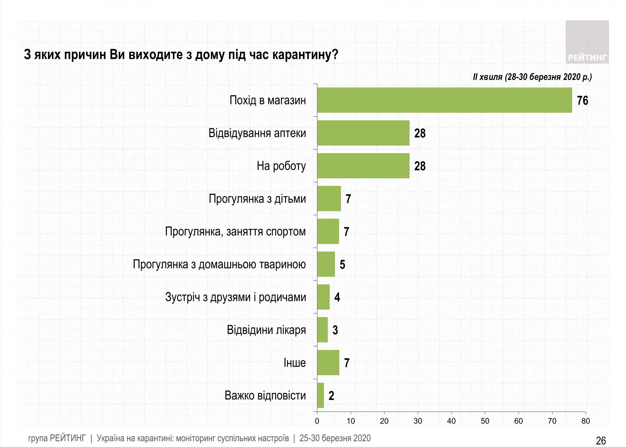 Украинцы рассказали о соблюдении карантина