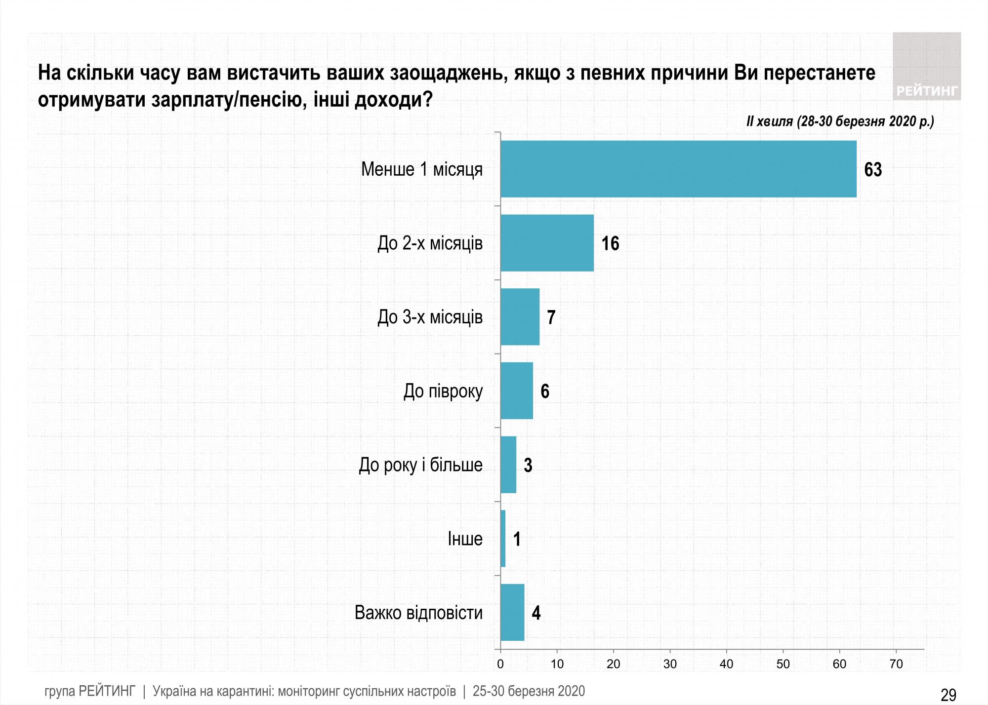 Більшості українців заощаджень вистачить не більше ніж на місяць