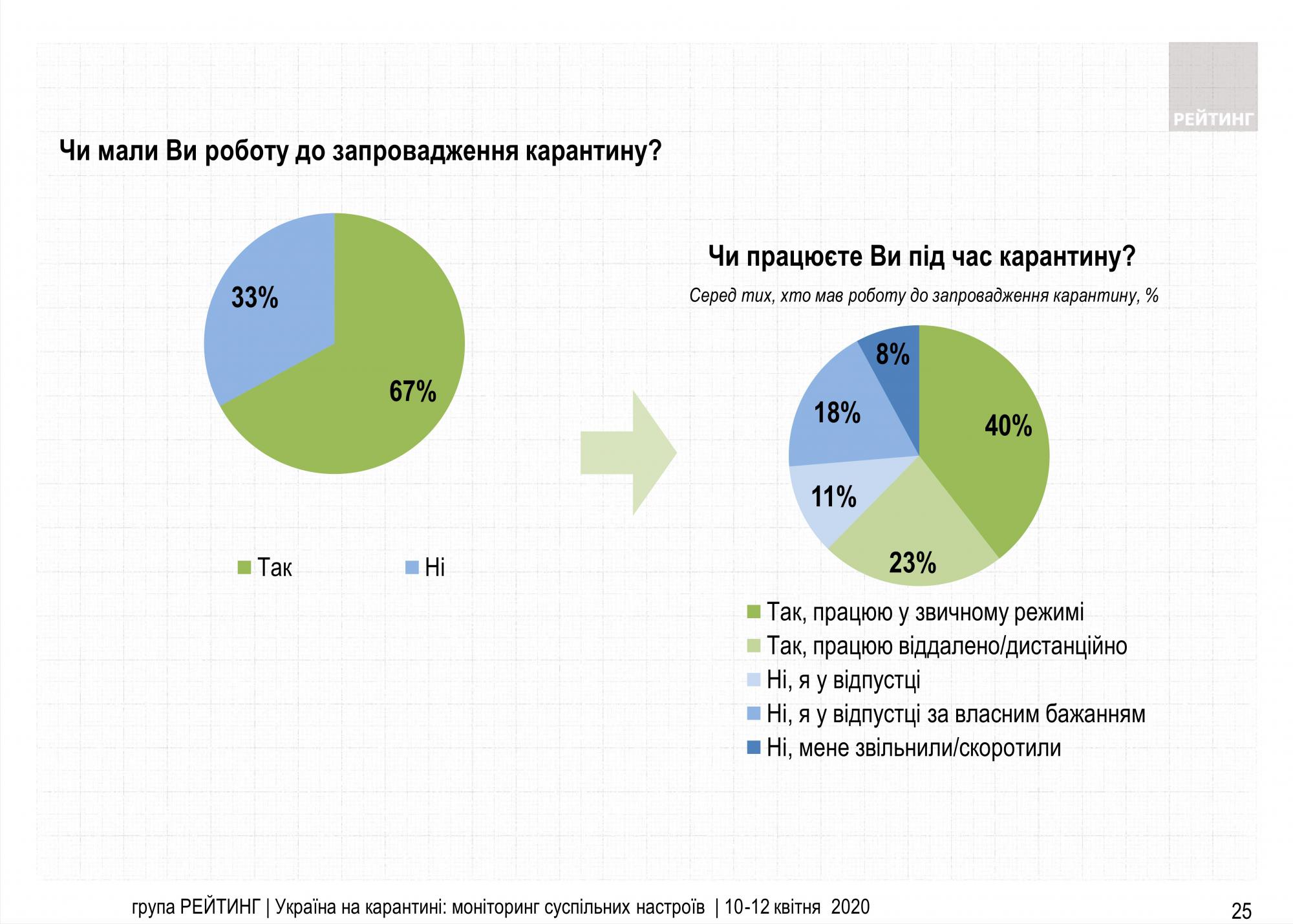 Більше третини українців припинили працювати після початку карантину