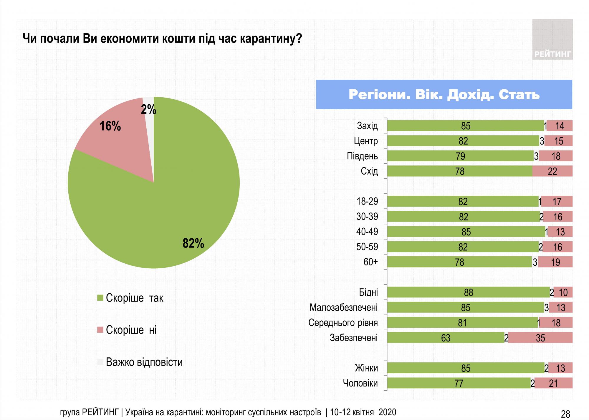 Більше третини українців припинили працювати після початку карантину