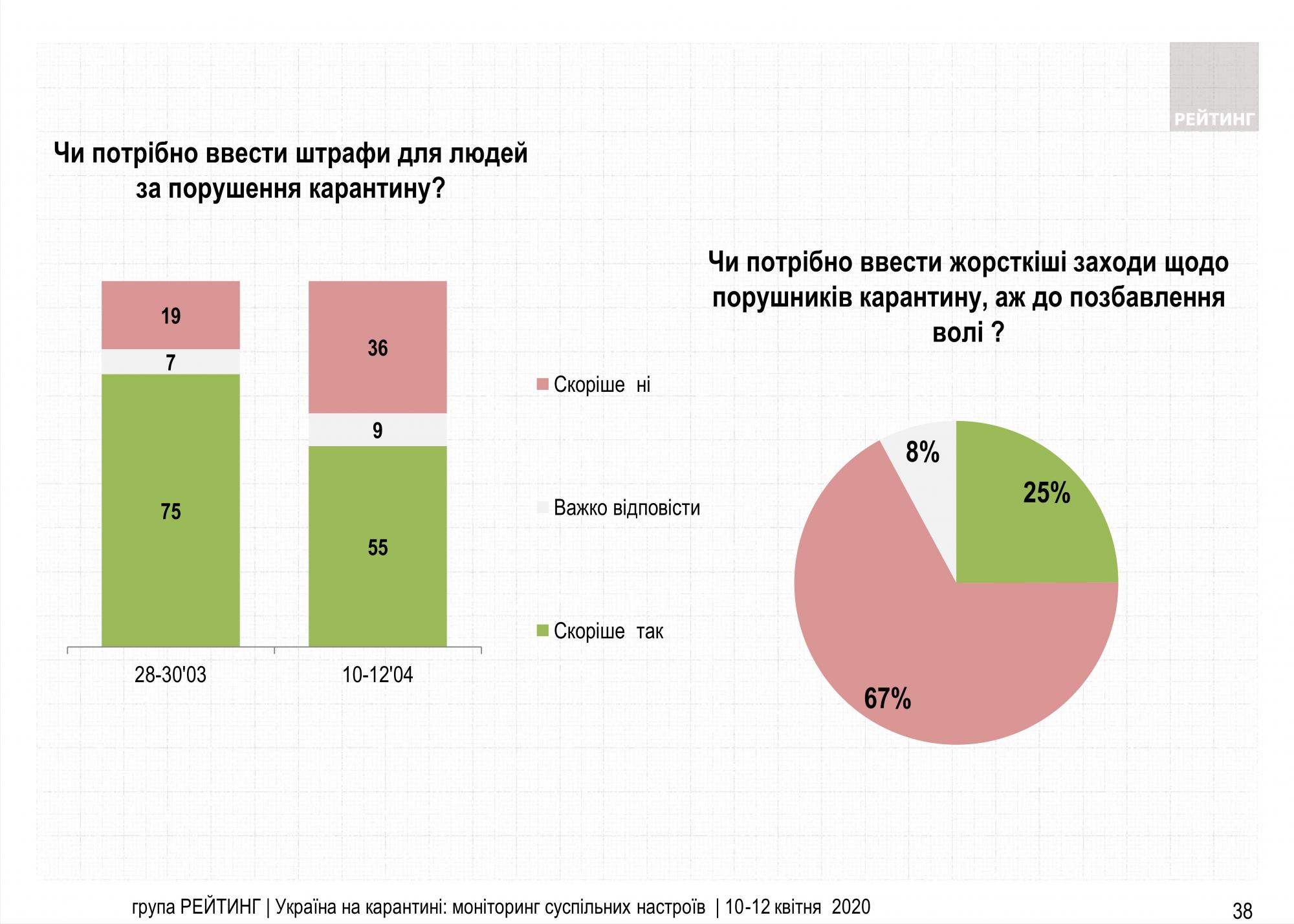 Число прихильників штрафів для порушників карантину різко скоротилося