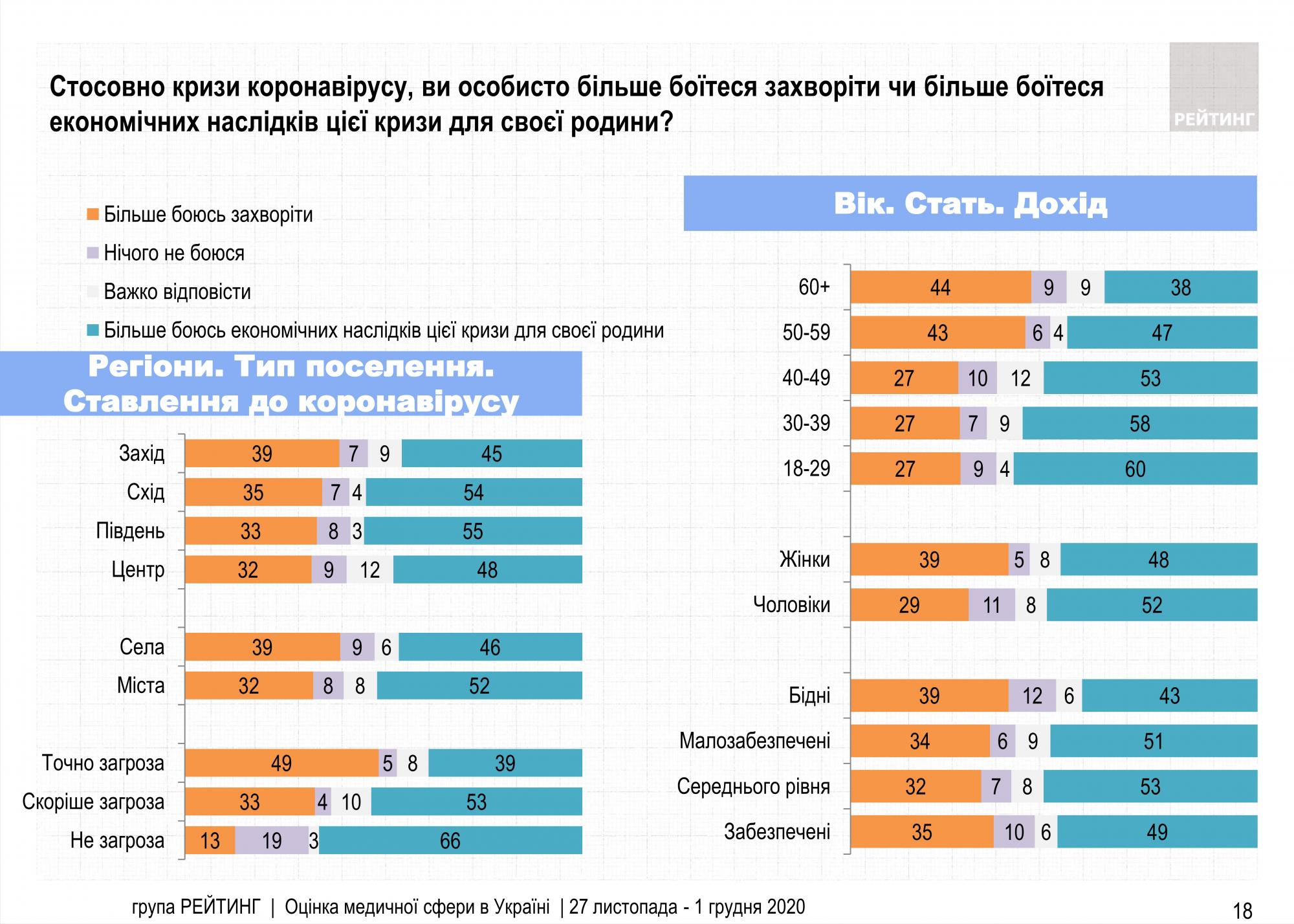 Українці більше побоюються економічних наслідків коронакризи, ніж COVID-19