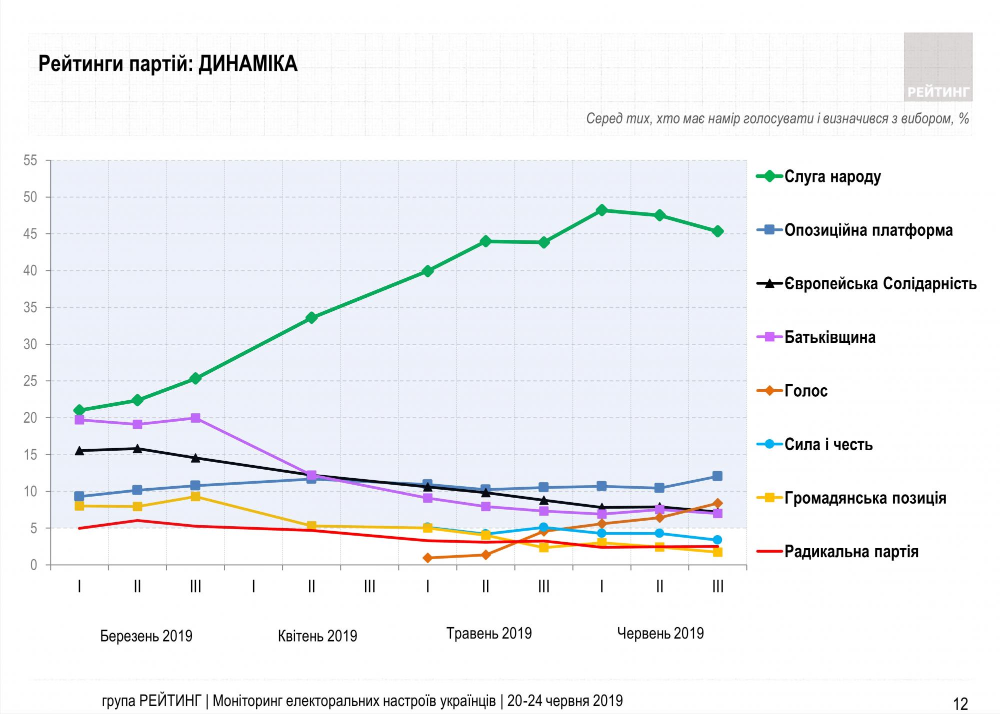 Соціологи оприлюднили свіжий рейтинг партій