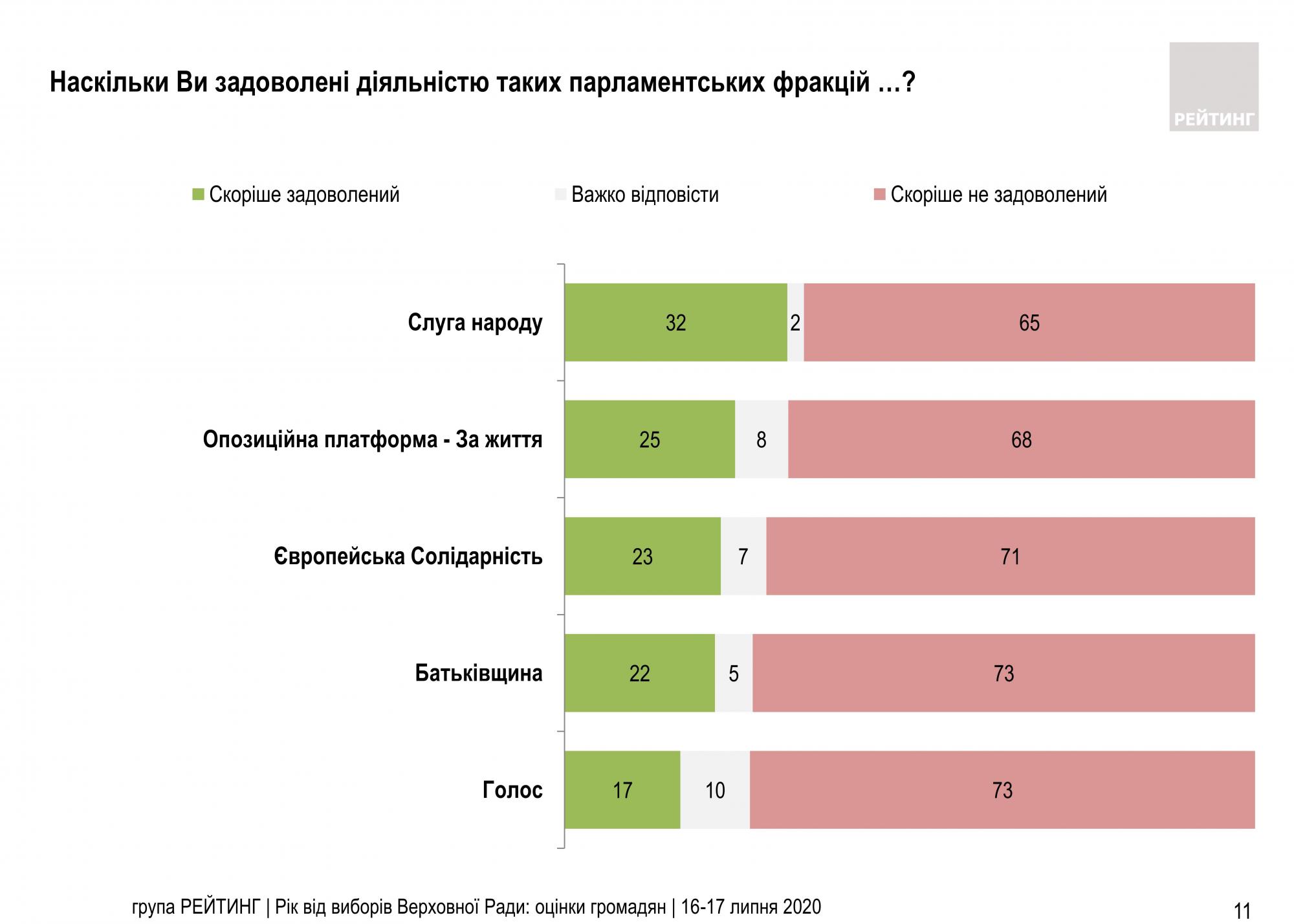 Не видят разницы: украинцы сравнили действующий парламент с предыдущим