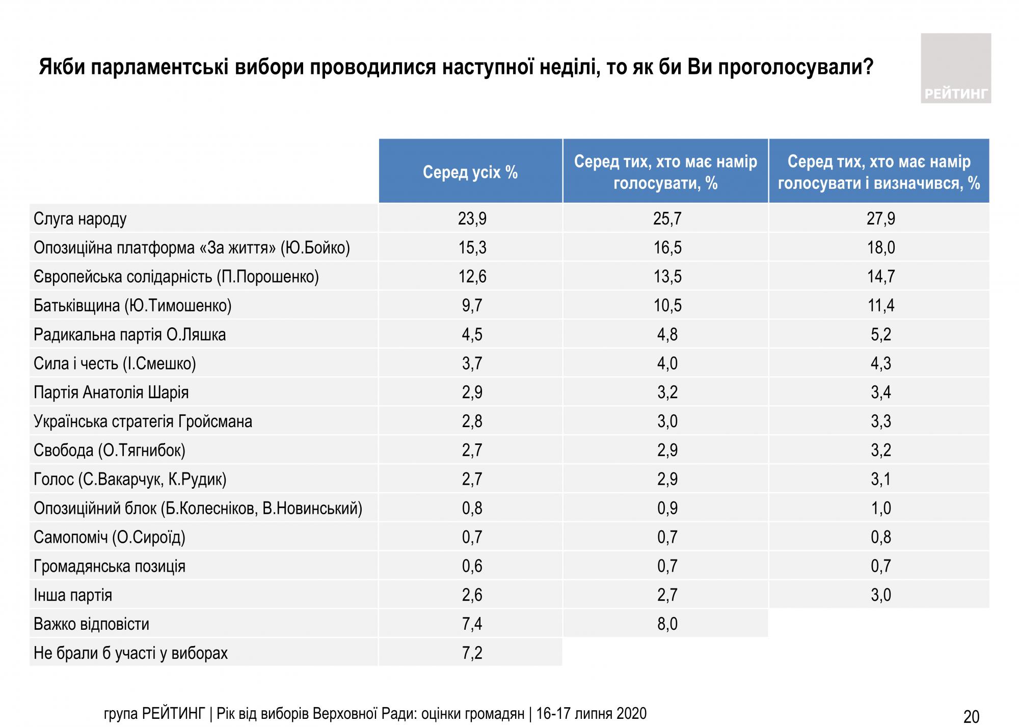 Свежий рейтинг партий: за кого планируют голосовать украинцы