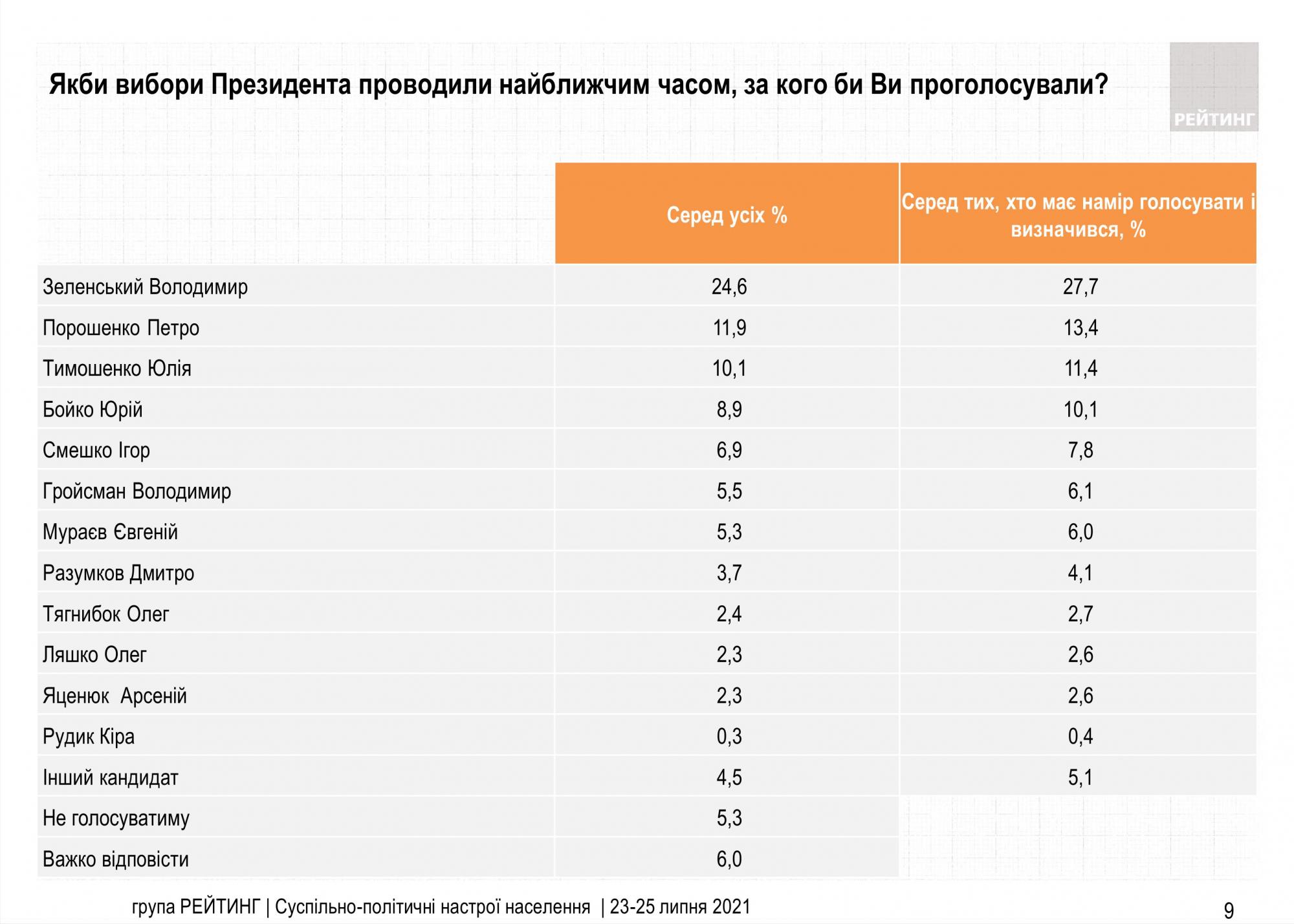 Свіжий президентський рейтинг: кого підтримують українці