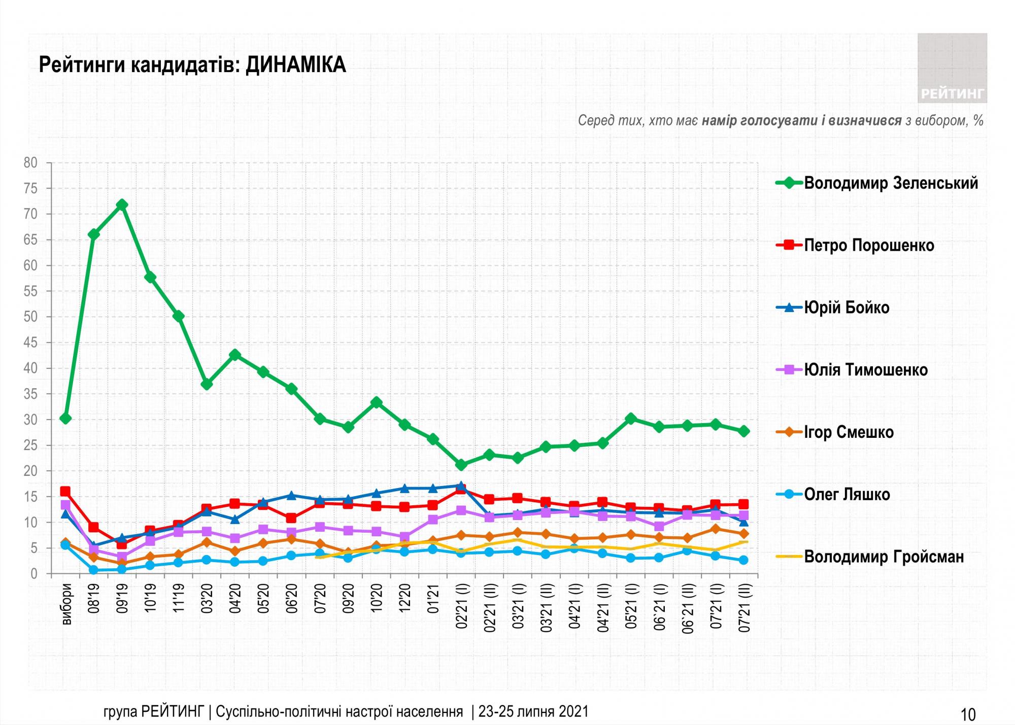 Свежий президентский рейтинг: кого поддерживают украинцы