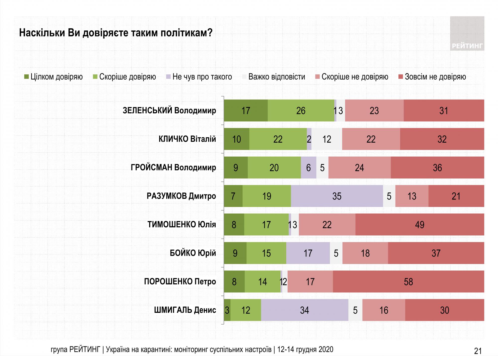 Рейтинг політиків: кому довіряють українці
