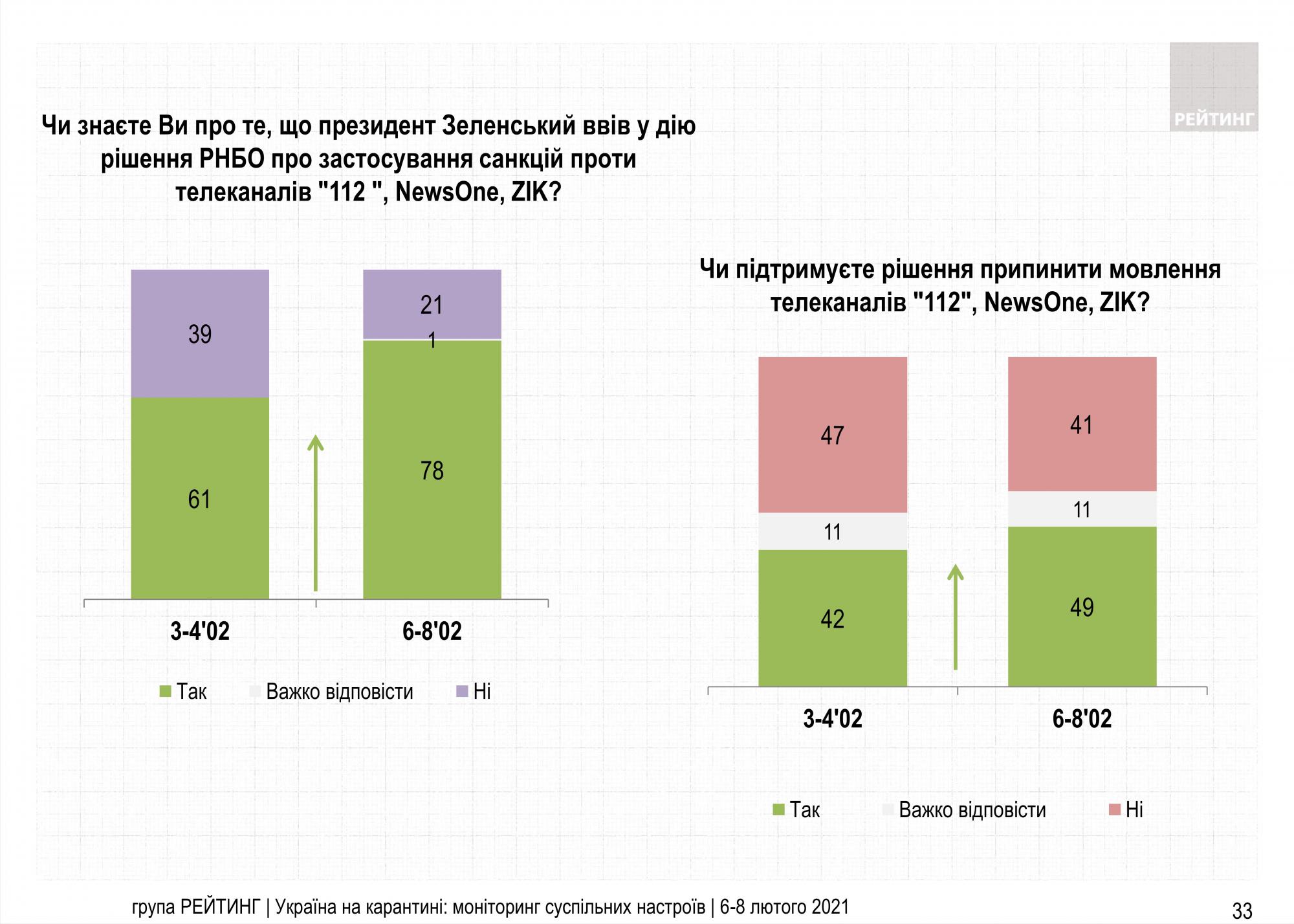 Рішення Зеленського закрити три телеканали підтримала половина українців