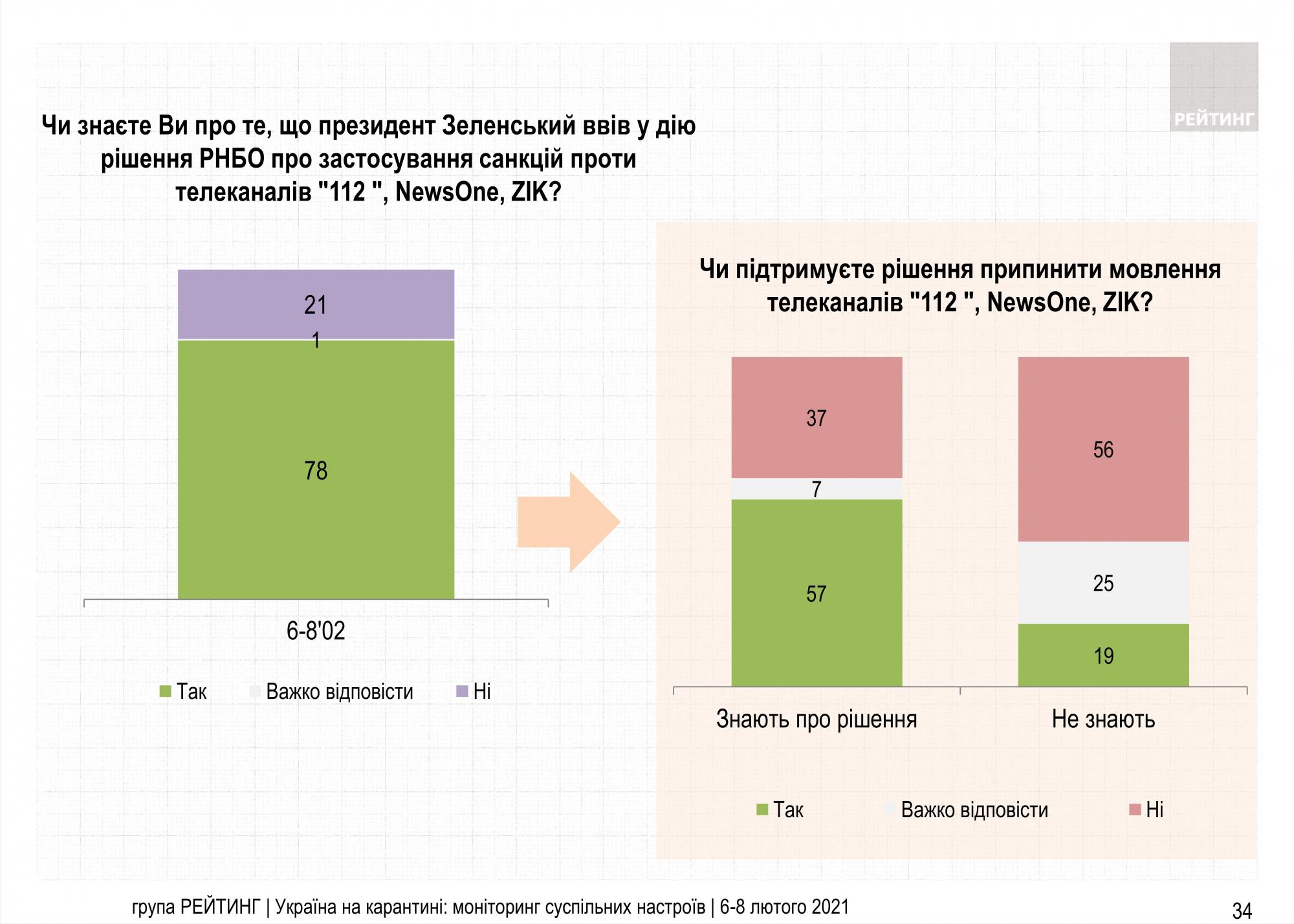 Рішення Зеленського закрити три телеканали підтримала половина українців