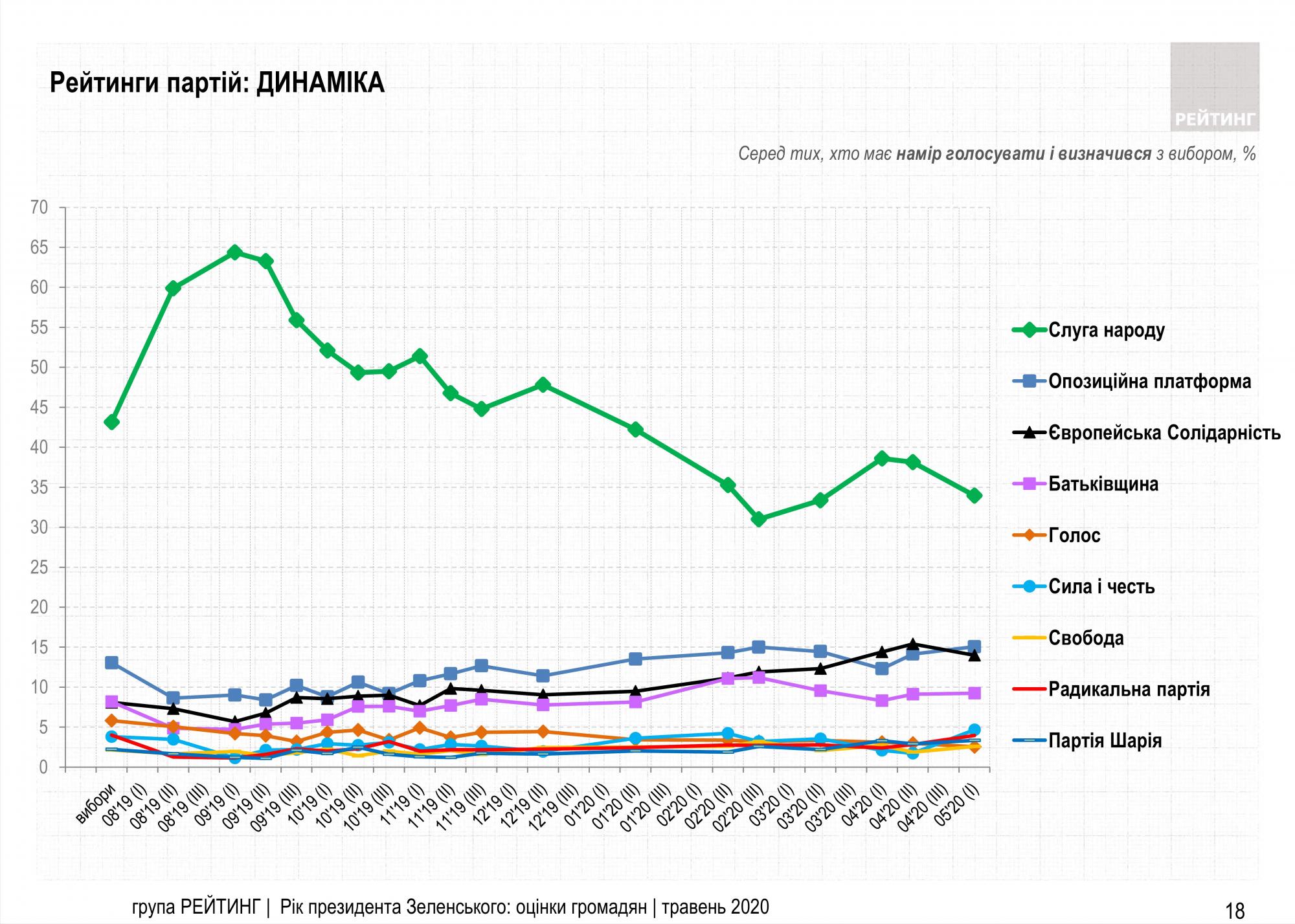 На дострокових виборах у Раду можуть пройти чотири-шість партій