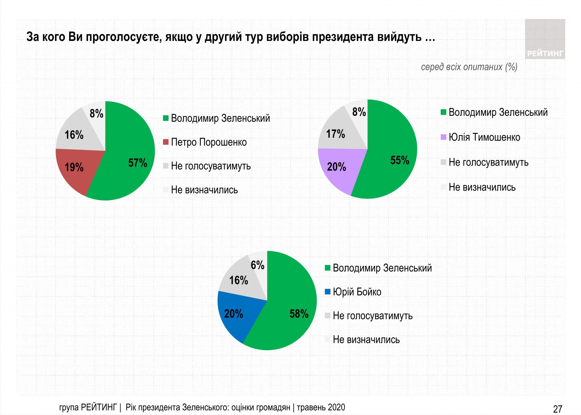 Рейтинг Зеленского упал до 40%