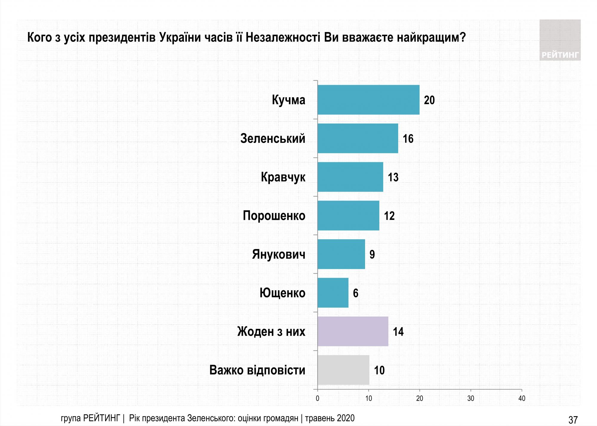 Украинцы составили рейтинг лучших президентов страны