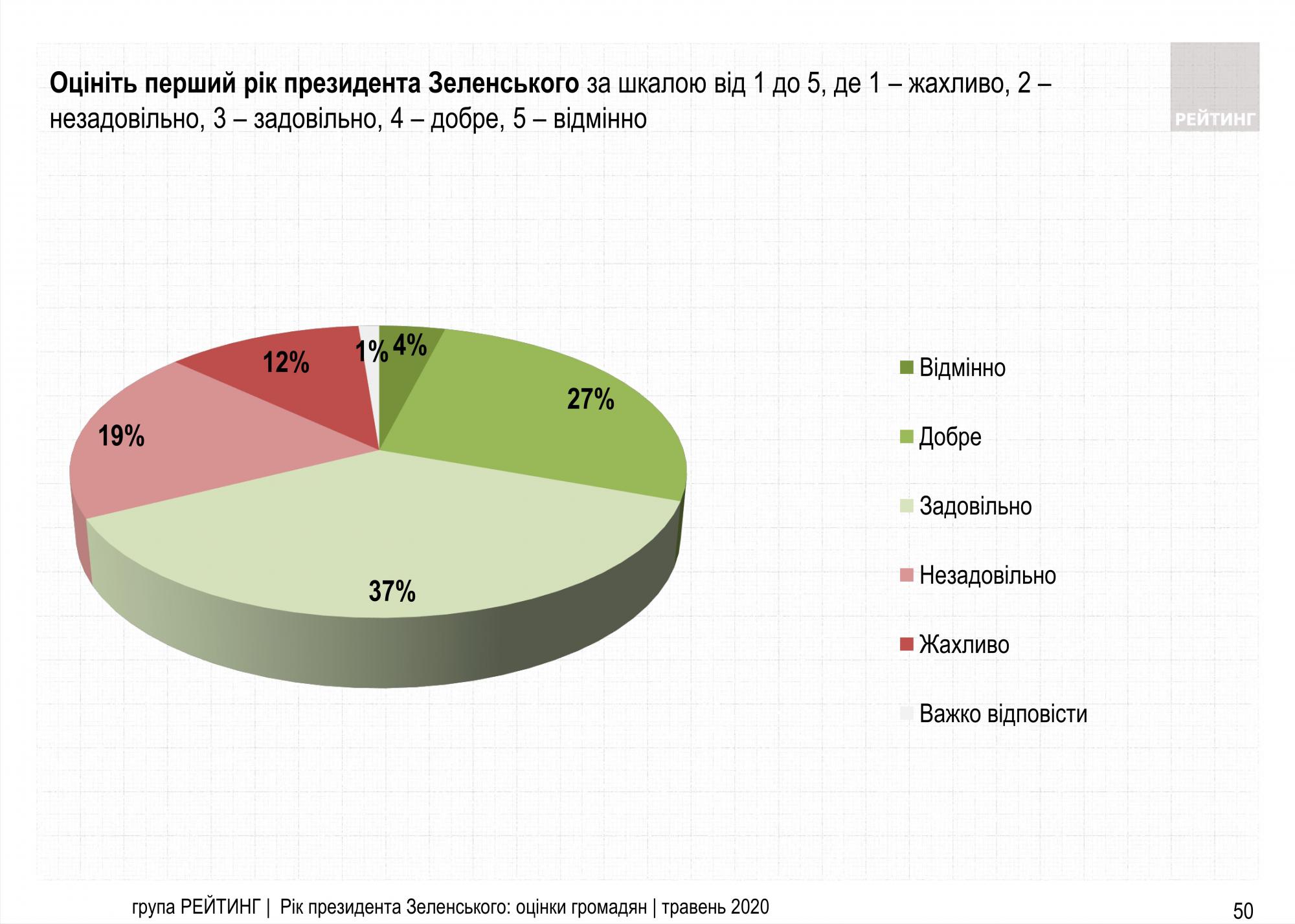 Украинцы дали оценку первому году президентства Зеленского