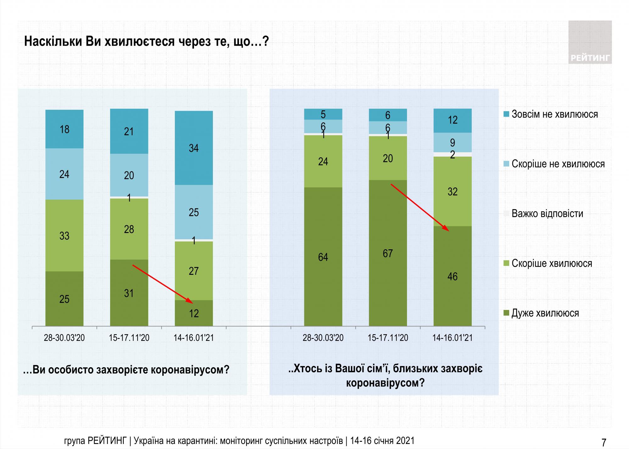 Страх уходит: заразиться коронавирусом боятся меньше половины украинцев