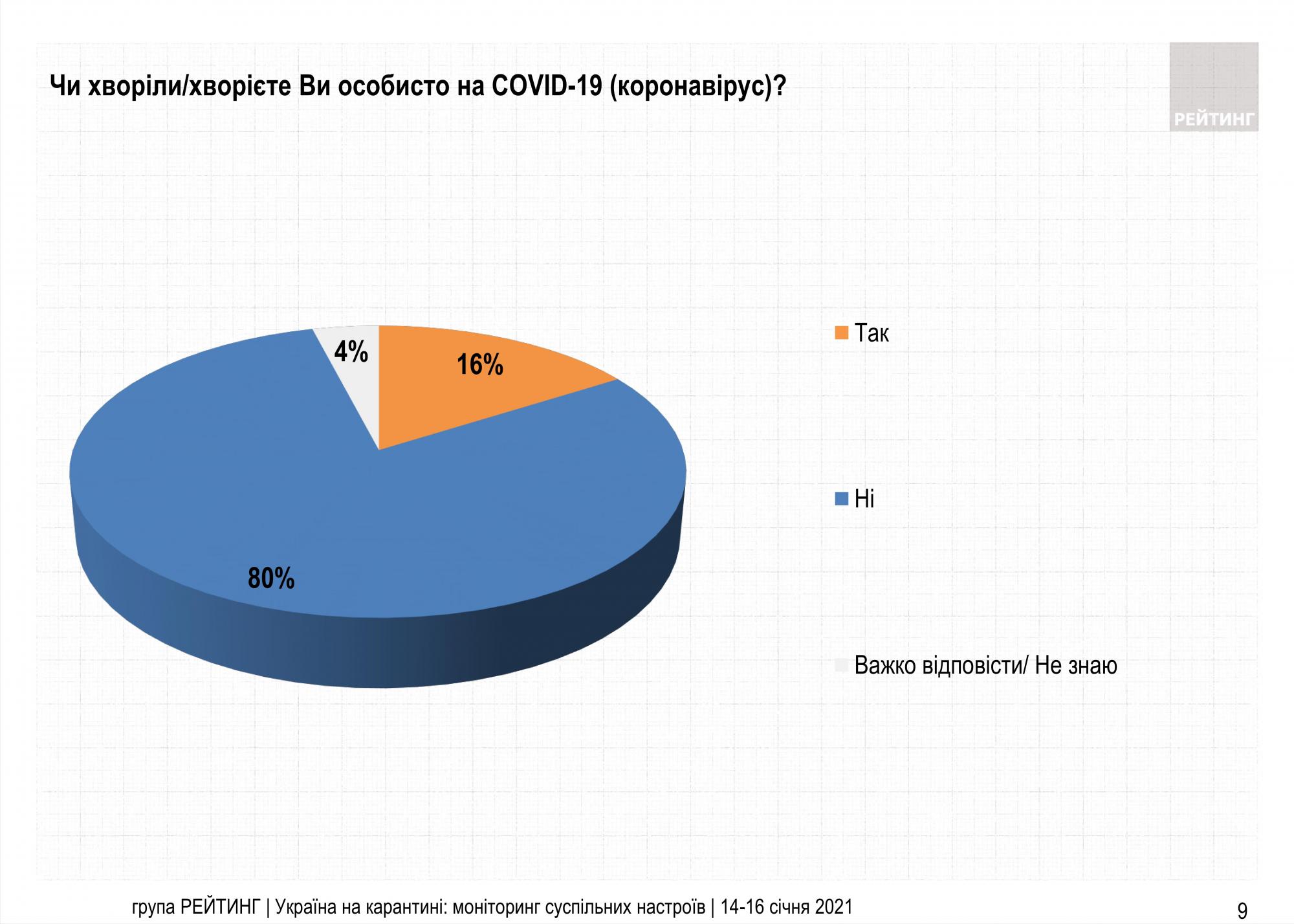 Страх уходит: заразиться коронавирусом боятся меньше половины украинцев