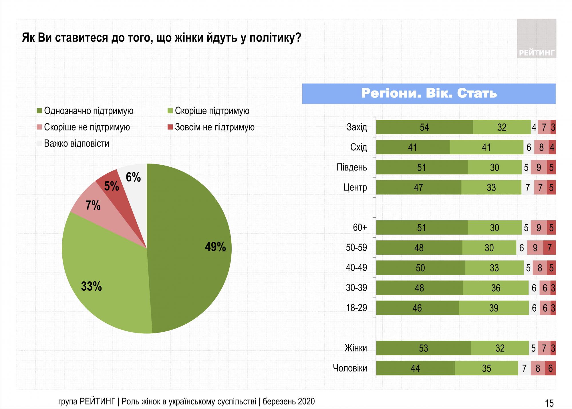 Абсолютное большинство украинцев одобряют приход женщин в политику