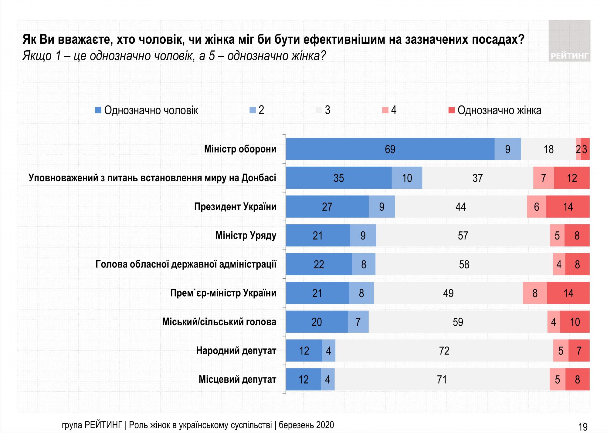 Абсолютное большинство украинцев одобряют приход женщин в политику