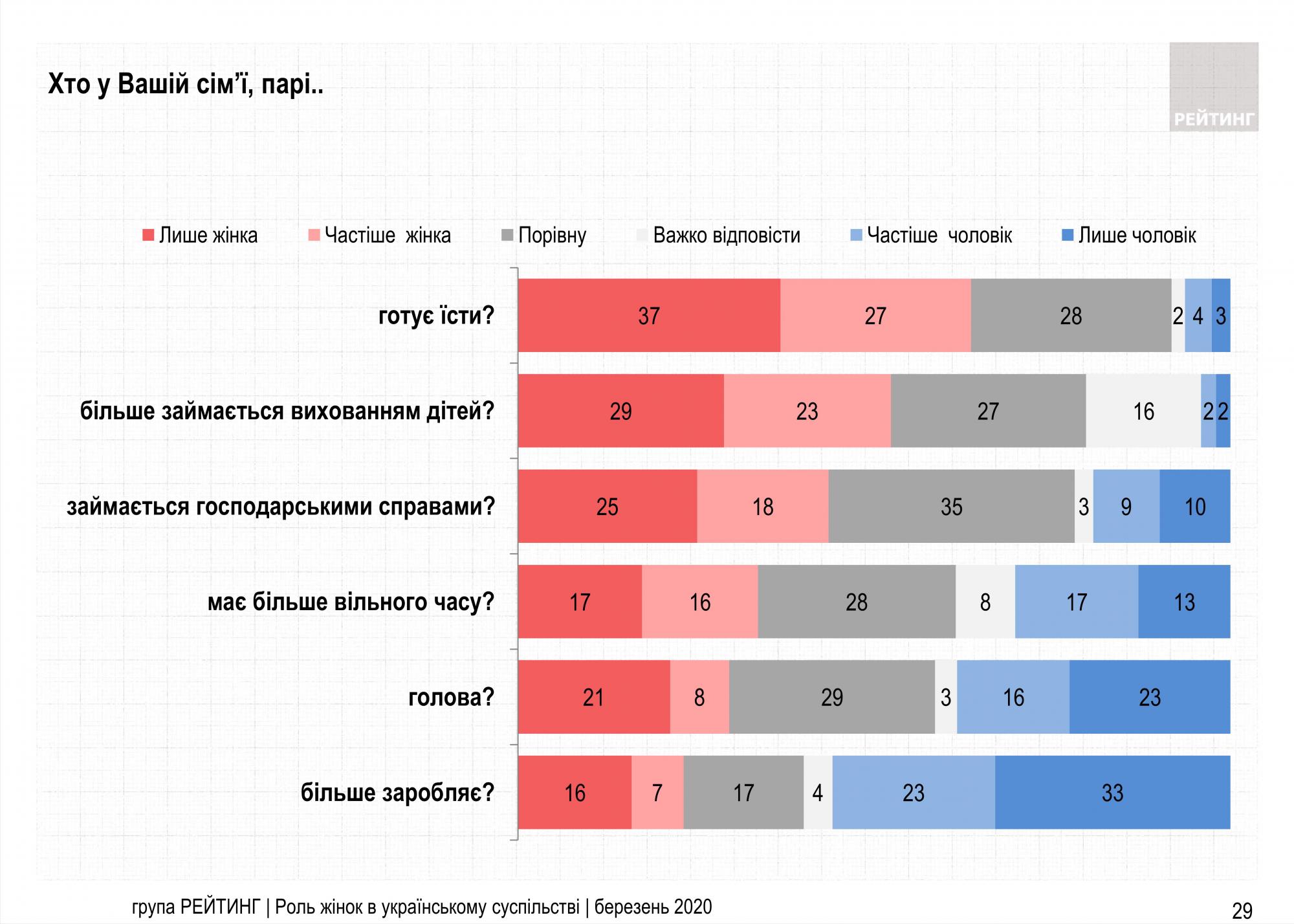 Украинцы рассказали о распределении обязанностей в семье