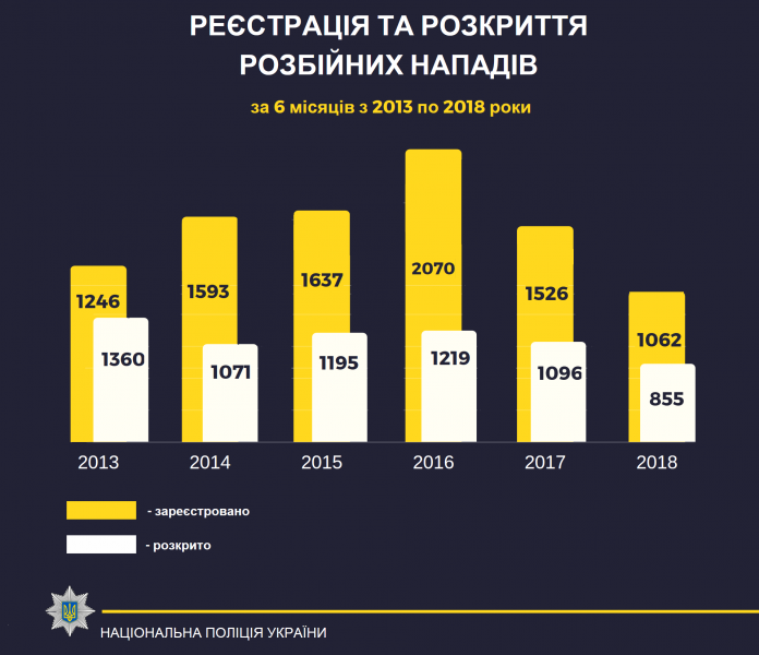 С начала года в суд направлено 161 дело в отношении ОПГ