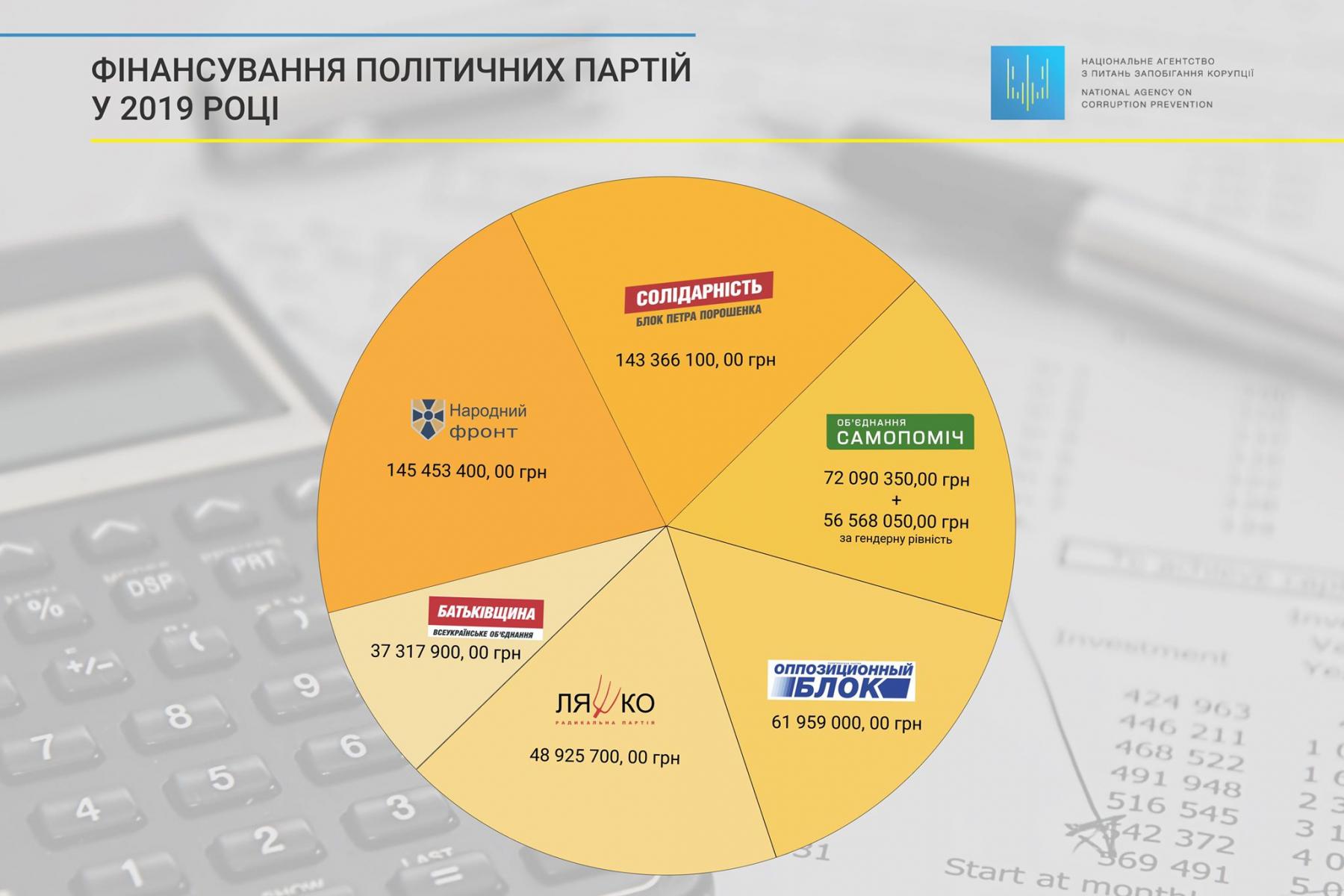 НАЗК розподілило кошти на фінансування партій в 2019