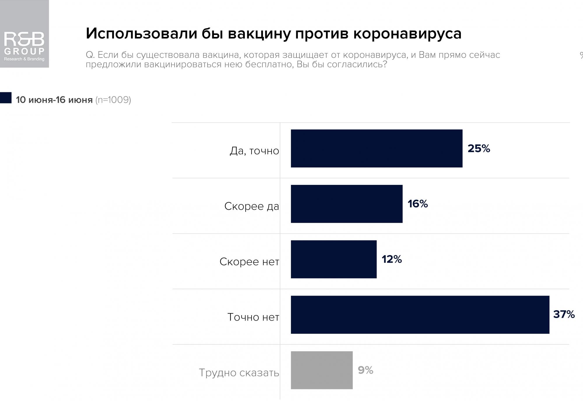 Менше половини українців згодні вакцинуватися від коронавірусу