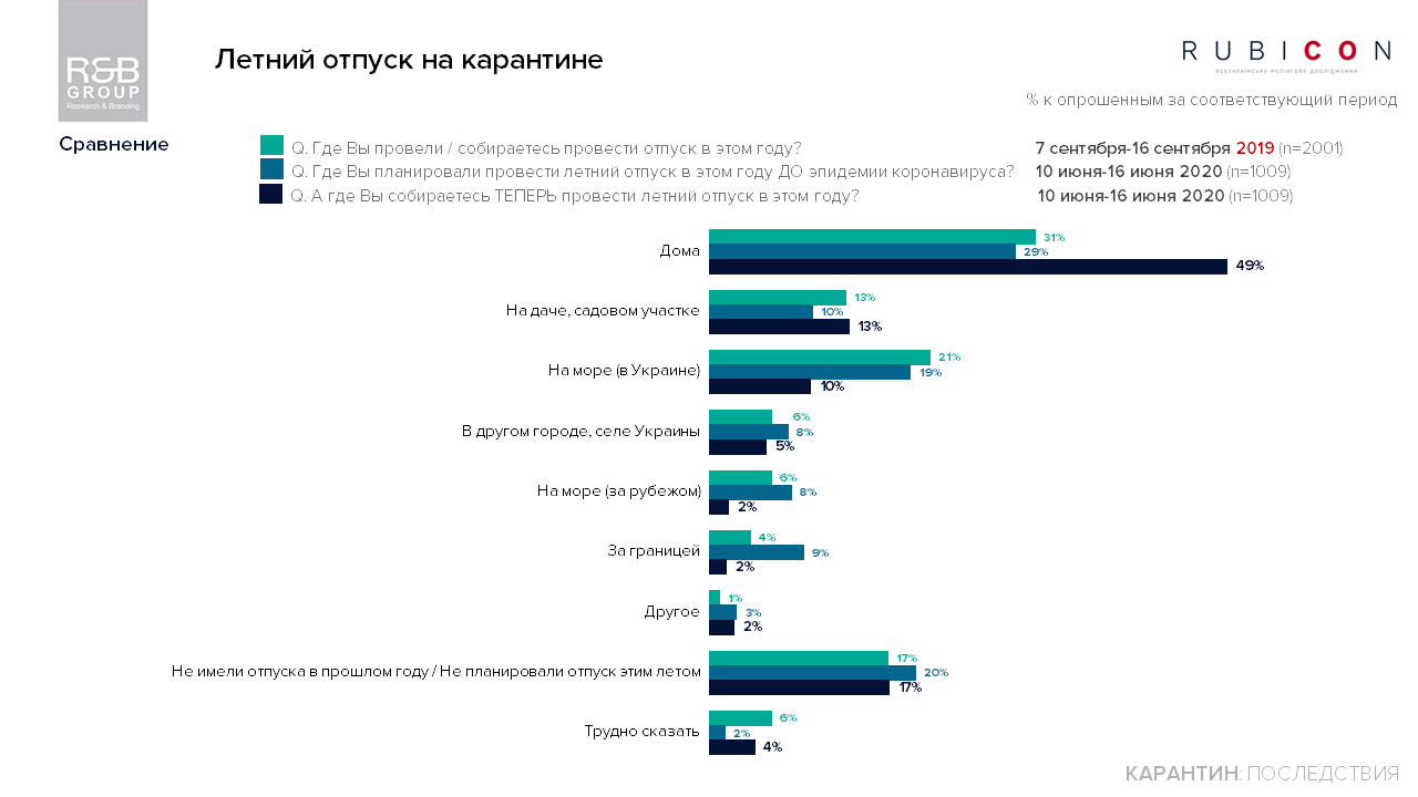 Українці поділилися планами на літню відпустку