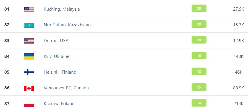 Киев стал одним из самых чистых городов мира: все подробности