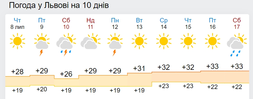 Синоптики розповіли, коли спека в Україні досягне 35-градусного піку