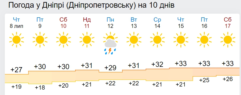 Синоптики розповіли, коли спека в Україні досягне 35-градусного піку